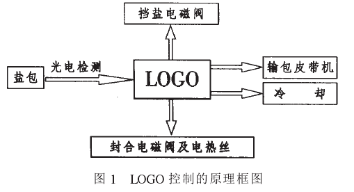 縫包機(jī)控制器的改造